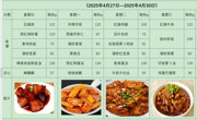 新苏附小教育集团溪秀实验小学2024-2025学年第二学期第（ 十二）周菜谱