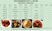 新苏附小教育集团溪秀实验小学2024-2025学年第二学期第（ 八）周菜谱