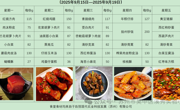 新苏附小教育集团溪秀实验小学2025-2026学年第一学期第（ 三）周菜谱