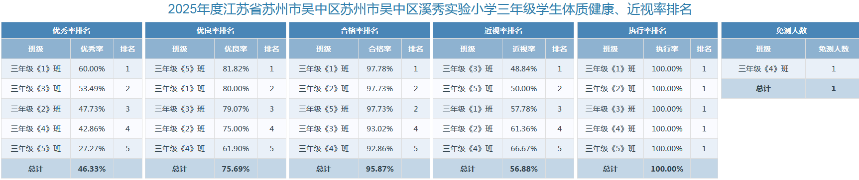  2025年度江苏省苏州市吴中区溪秀实验小学学生体质健康数据总体情况